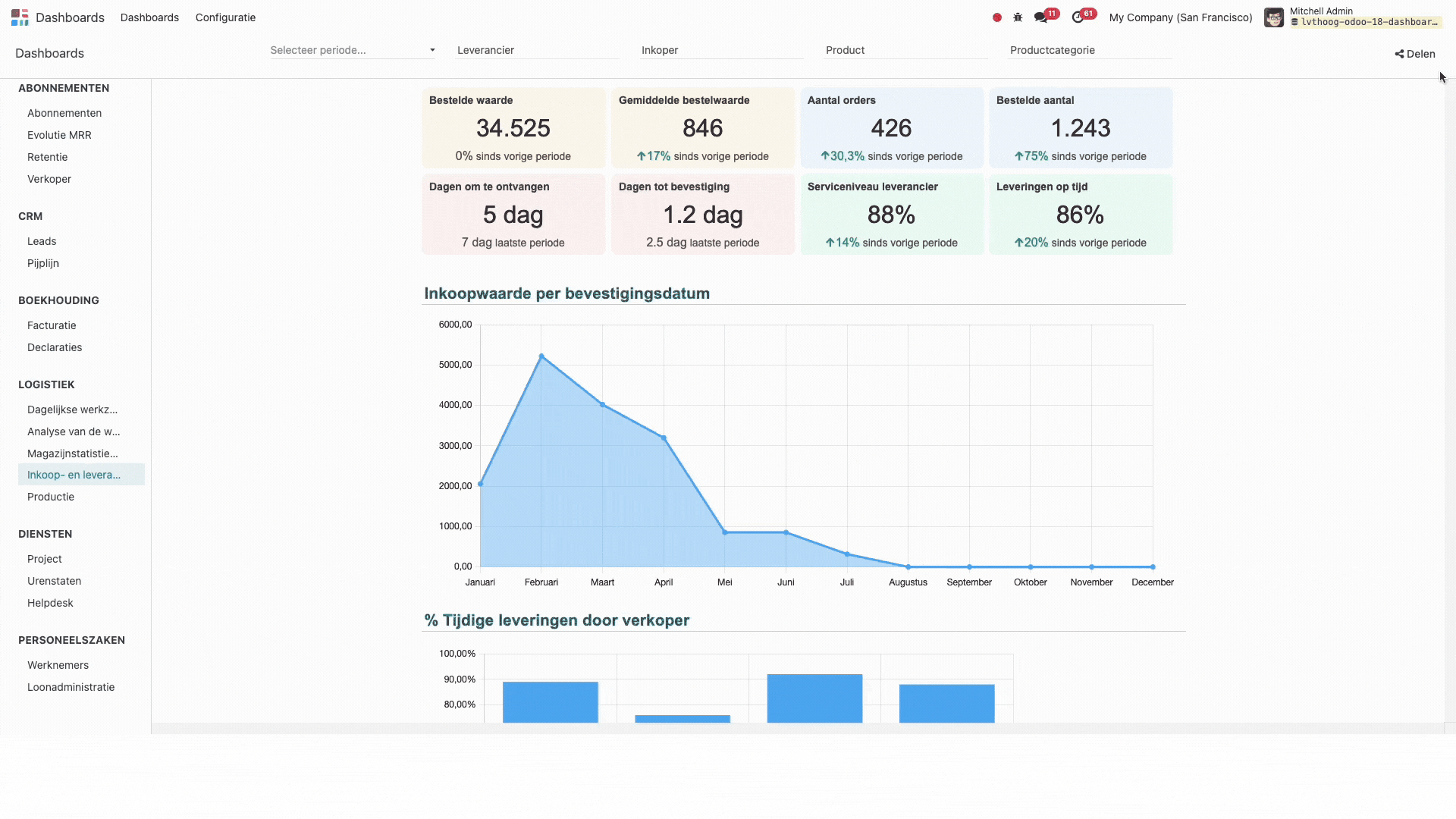 Dashboards Odoo voor inkoop